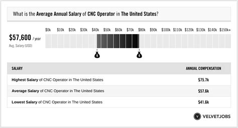 cnc machine engineer salary|cnc operator salary by state.